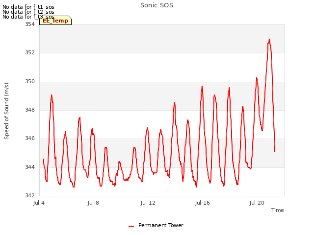 Explore the graph:Sonic SOS in a new window