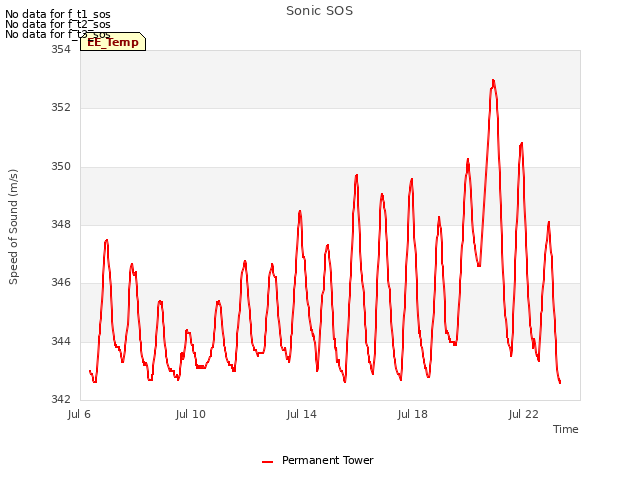 Explore the graph:Sonic SOS in a new window