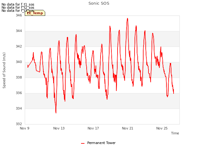 Explore the graph:Sonic SOS in a new window