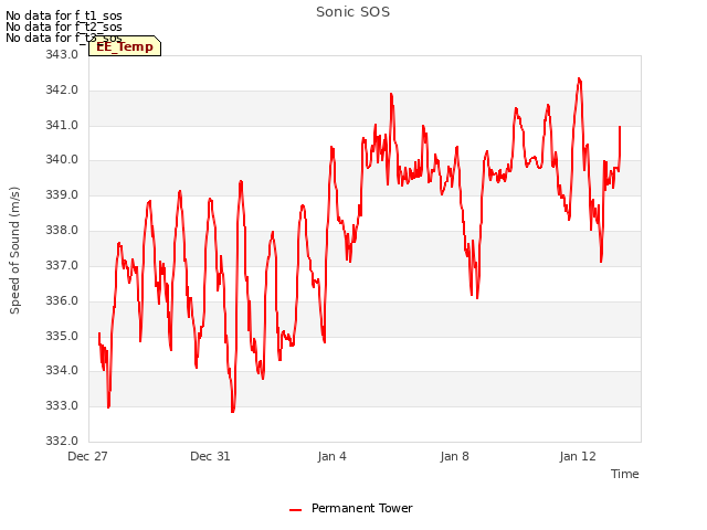 Explore the graph:Sonic SOS in a new window