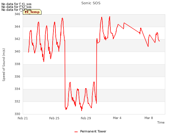Explore the graph:Sonic SOS in a new window