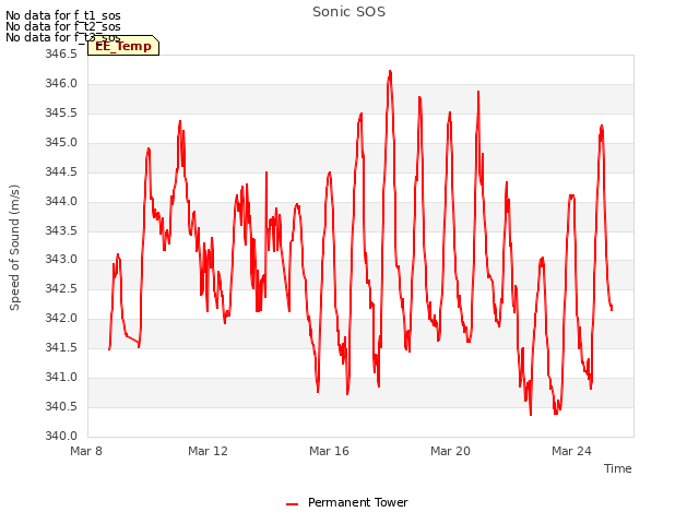 Explore the graph:Sonic SOS in a new window