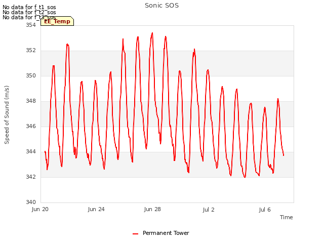 Explore the graph:Sonic SOS in a new window