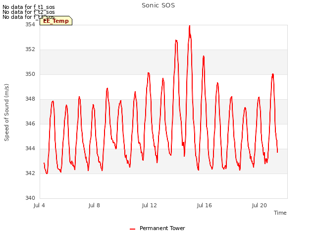 Explore the graph:Sonic SOS in a new window