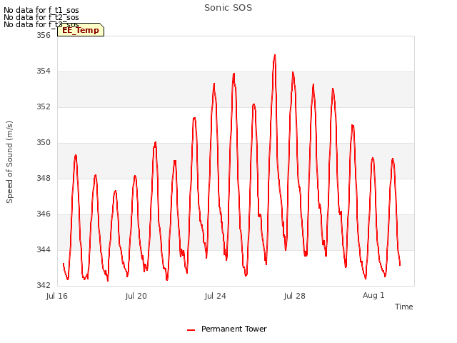 Explore the graph:Sonic SOS in a new window