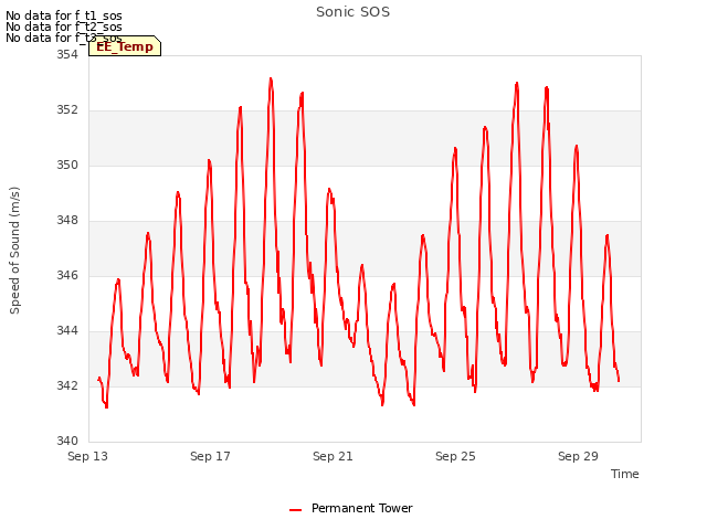 Explore the graph:Sonic SOS in a new window