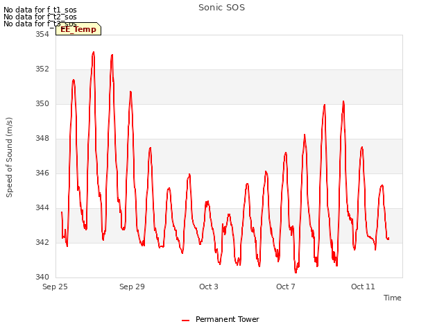 Explore the graph:Sonic SOS in a new window