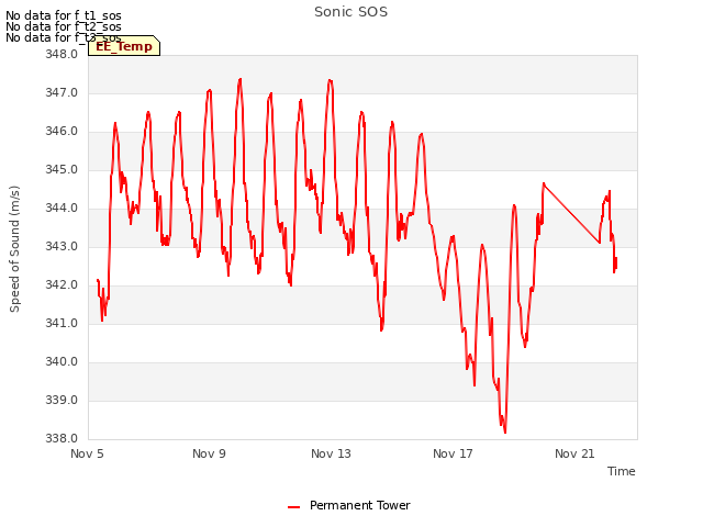 Explore the graph:Sonic SOS in a new window