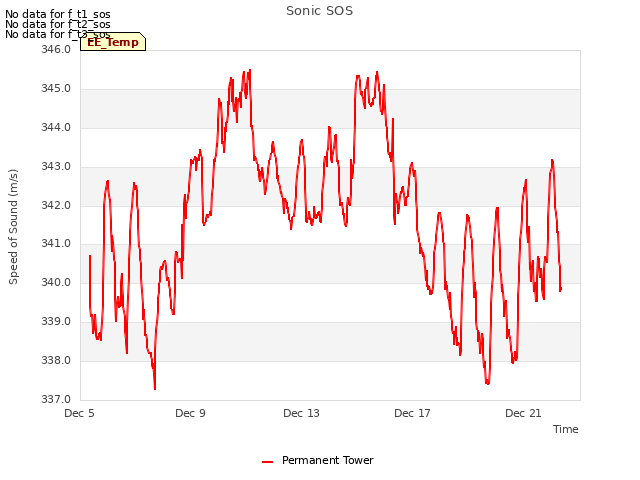 Explore the graph:Sonic SOS in a new window