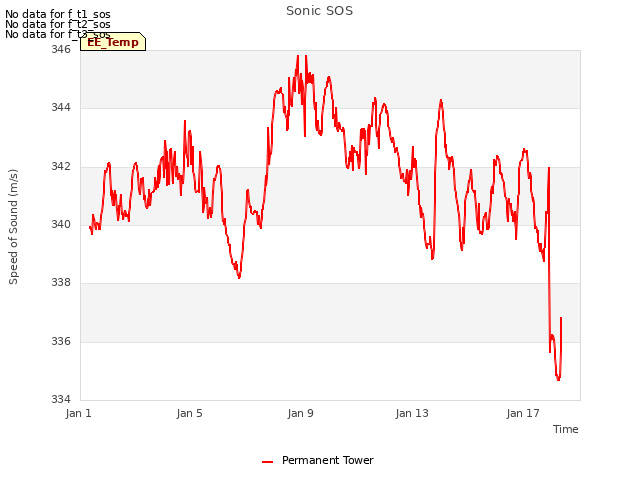Explore the graph:Sonic SOS in a new window