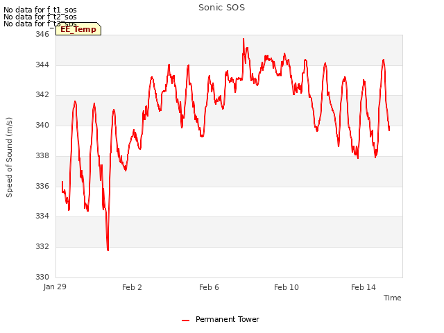 Explore the graph:Sonic SOS in a new window