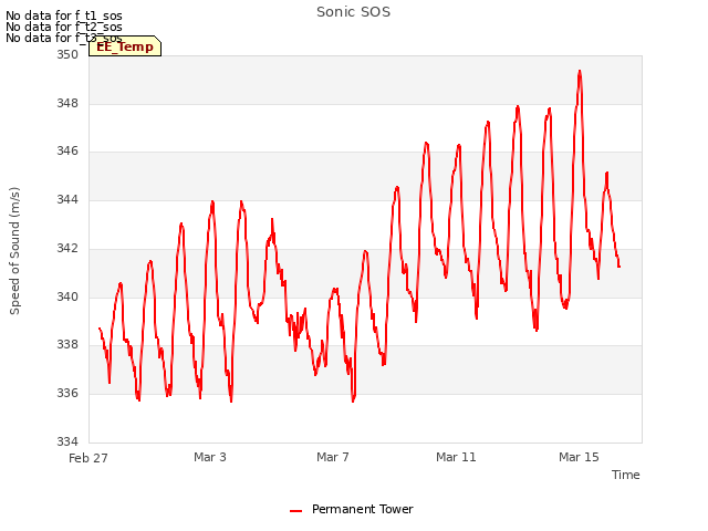 Explore the graph:Sonic SOS in a new window