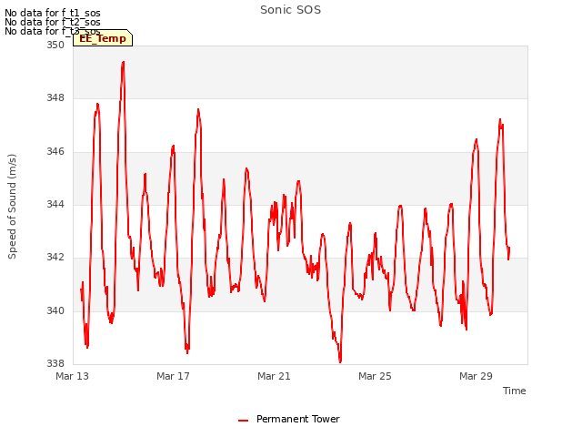 Explore the graph:Sonic SOS in a new window