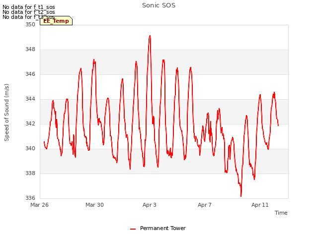 Explore the graph:Sonic SOS in a new window