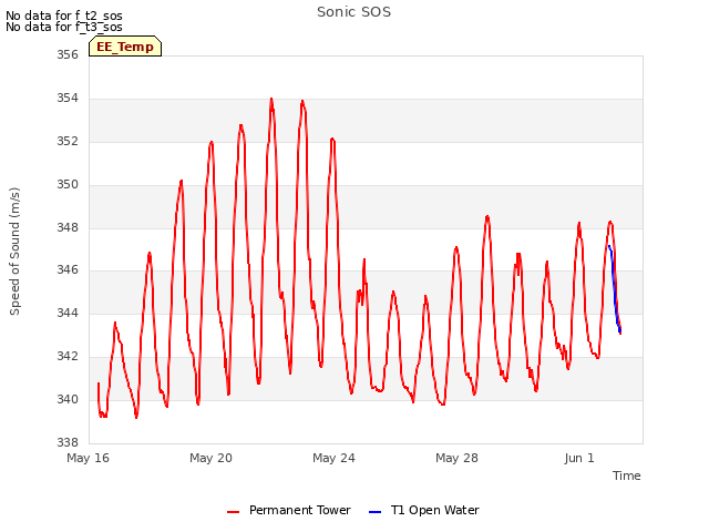 Explore the graph:Sonic SOS in a new window