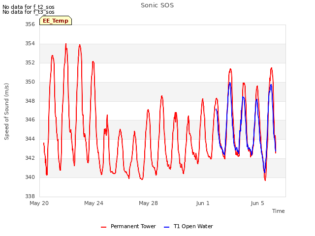 Explore the graph:Sonic SOS in a new window