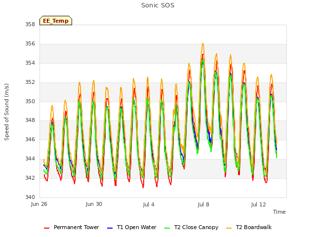 Explore the graph:Sonic SOS in a new window