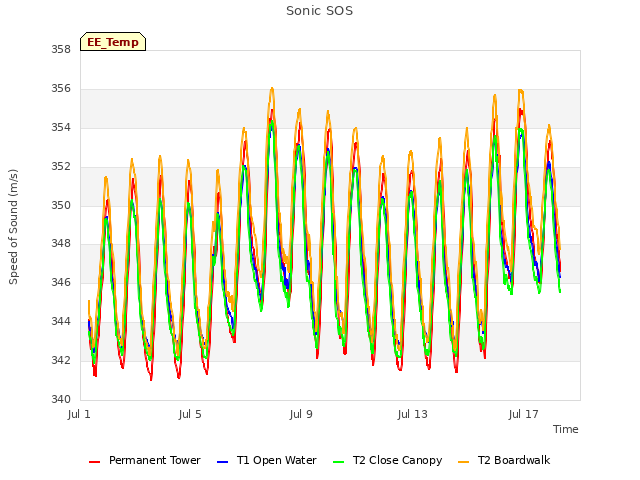 Explore the graph:Sonic SOS in a new window