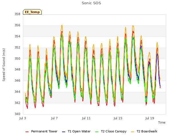 Explore the graph:Sonic SOS in a new window
