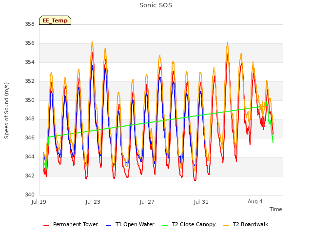 Explore the graph:Sonic SOS in a new window