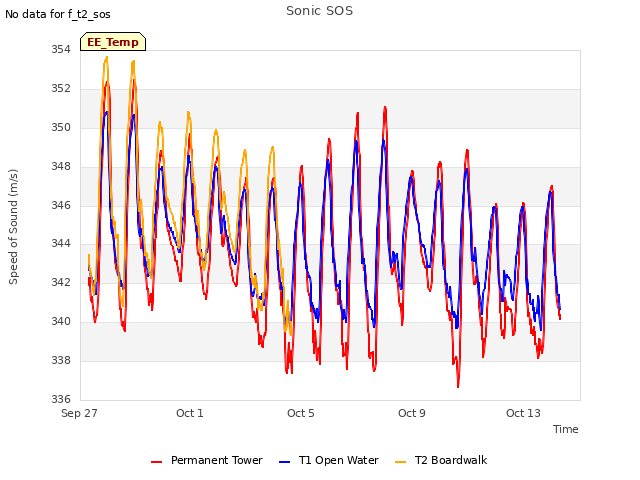 Explore the graph:Sonic SOS in a new window