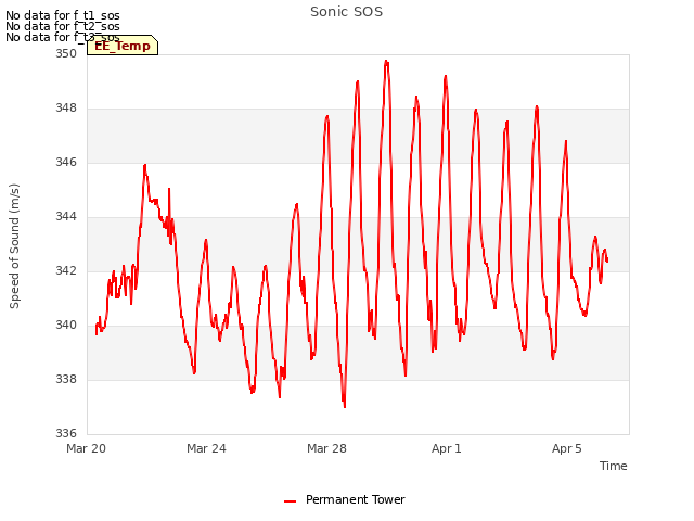 Explore the graph:Sonic SOS in a new window