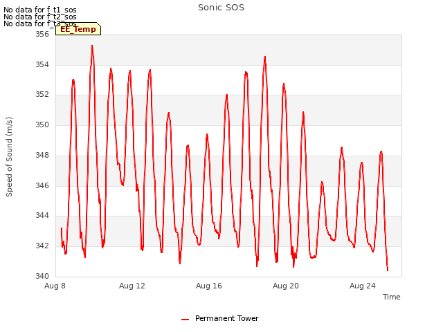Explore the graph:Sonic SOS in a new window