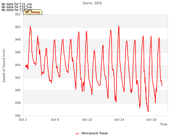 Explore the graph:Sonic SOS in a new window