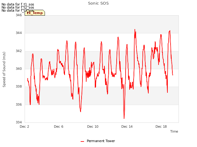 Explore the graph:Sonic SOS in a new window