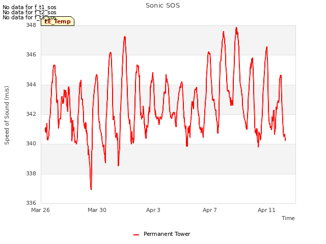 Explore the graph:Sonic SOS in a new window