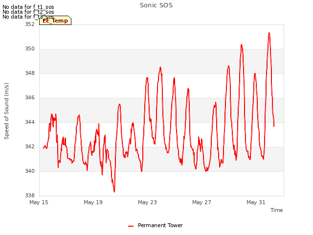 Explore the graph:Sonic SOS in a new window