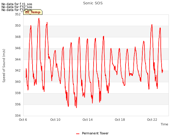 Explore the graph:Sonic SOS in a new window