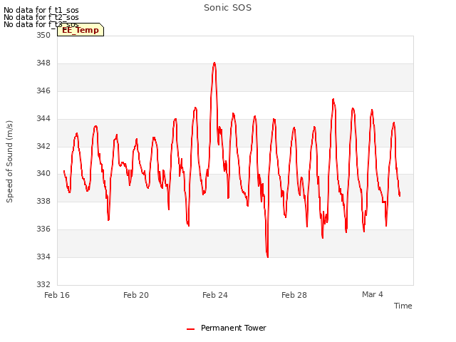 Explore the graph:Sonic SOS in a new window