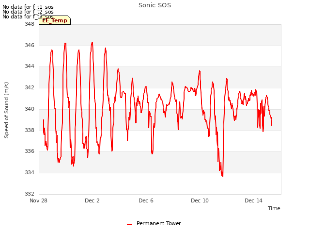 Explore the graph:Sonic SOS in a new window
