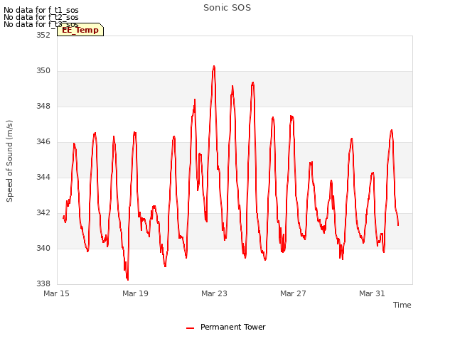 Explore the graph:Sonic SOS in a new window