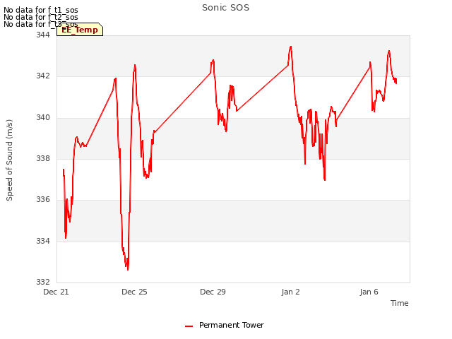 Explore the graph:Sonic SOS in a new window
