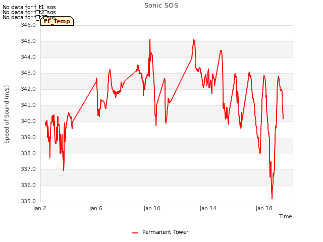 Explore the graph:Sonic SOS in a new window
