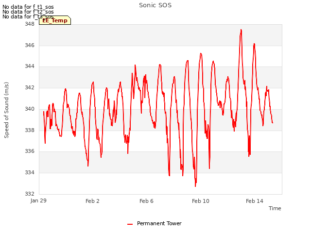 Explore the graph:Sonic SOS in a new window