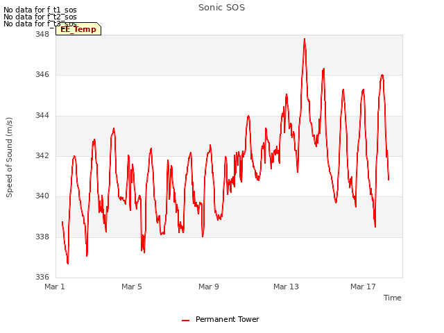Explore the graph:Sonic SOS in a new window