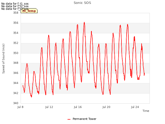 Explore the graph:Sonic SOS in a new window