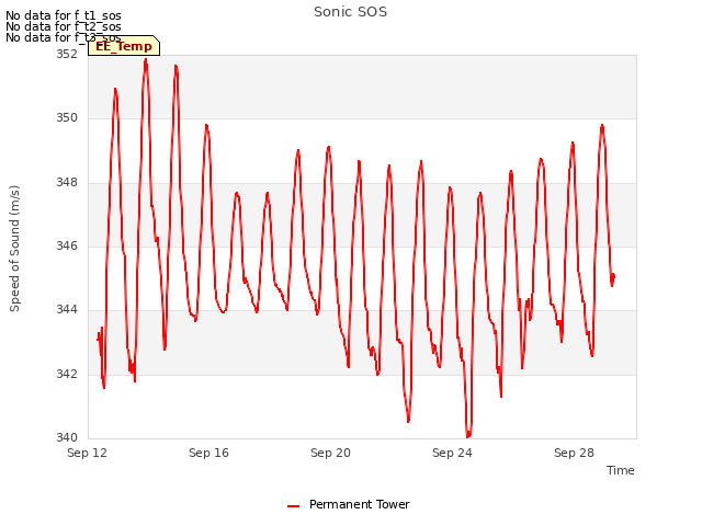 Explore the graph:Sonic SOS in a new window