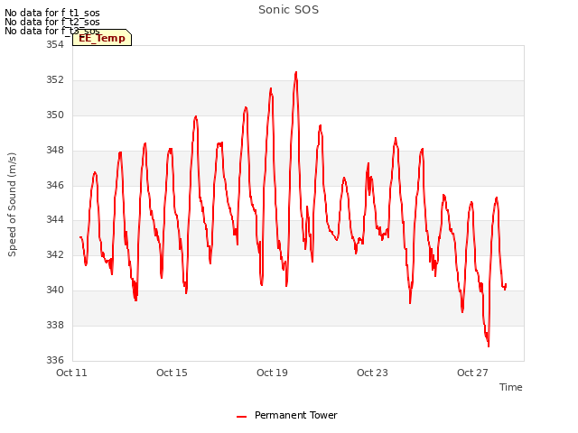 Explore the graph:Sonic SOS in a new window