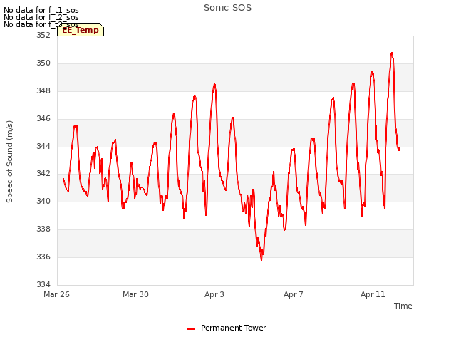Explore the graph:Sonic SOS in a new window