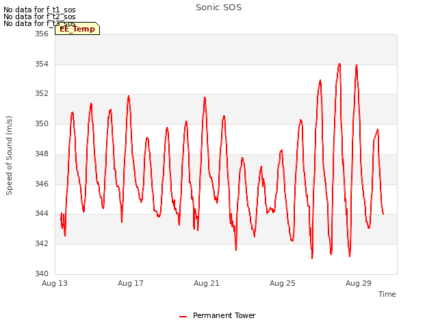 Explore the graph:Sonic SOS in a new window