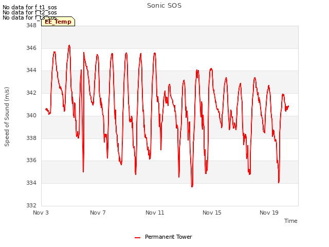 Explore the graph:Sonic SOS in a new window