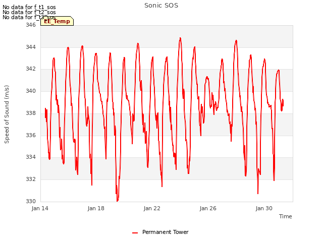 Explore the graph:Sonic SOS in a new window