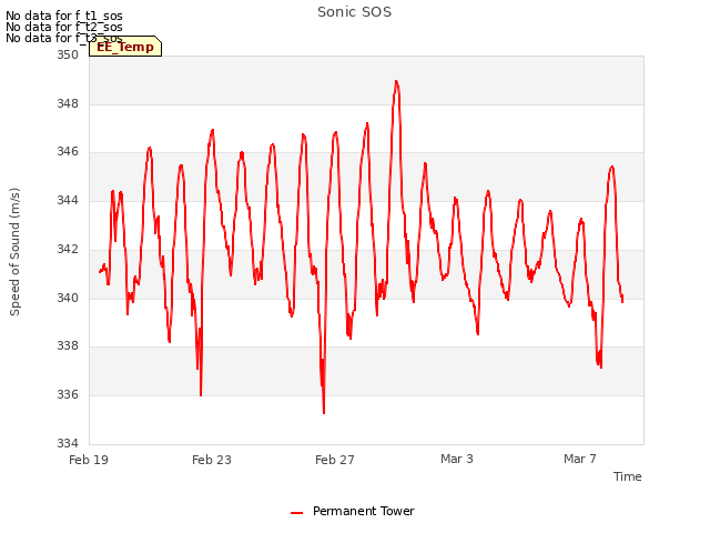 Explore the graph:Sonic SOS in a new window