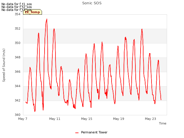 Explore the graph:Sonic SOS in a new window