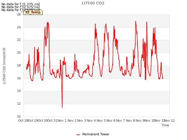 plot of LI7500 CO2