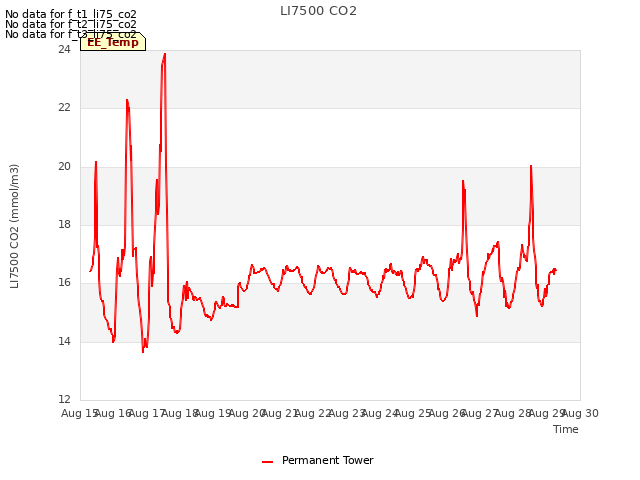 plot of LI7500 CO2